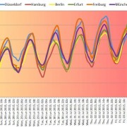 Deutschland-Wetter: Hitze-Update nächste Woche! …und danach?