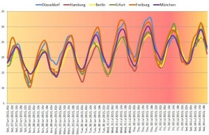 Deutschland-Wetter: Hitze-Update nächste Woche! …und danach?