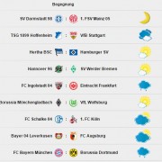 Bundesliga-Wetter, 8. Spieltag, Saison 2015/16