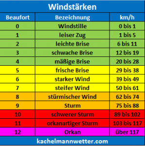 windstaerke