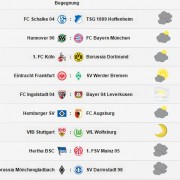 Bundesliga-Wetter, 17. Spieltag, Saison 2015/16
