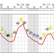 Erster Blick auf das Wochenendwetter in Berlin