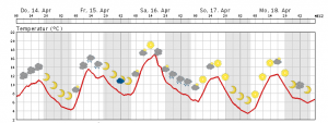 Erster Blick auf das Wochenendwetter in Berlin