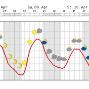 Erster Blick auf das Wochenendwetter in Berlin