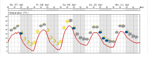 Erster Blick auf das Wochenendwetter in Berlin