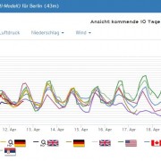 Berlin Wettertrend für nächste Woche