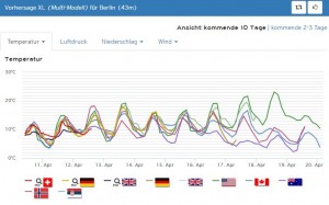 Berlin Wettertrend für nächste Woche