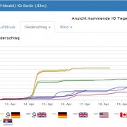 Zwischenbilanz und Ausblick: der April 2016 in Berlin