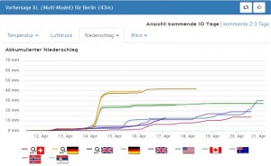 Zwischenbilanz und Ausblick: der April 2016 in Berlin