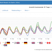 Wetter: 10 Tage-Trend für Berlin