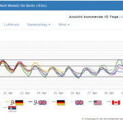 Wetter: Es wird deutlich kühler – ab Sonntag nasskalt in Berlin!