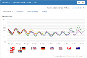 Wetter: Es wird deutlich kühler – ab Sonntag nasskalt in Berlin!