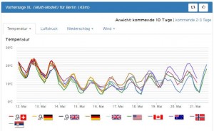 Nach Pfingsten geht es wieder zögerlich aufwärts