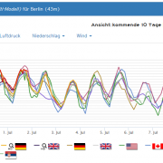 Wettertrend: Alles ist möglich