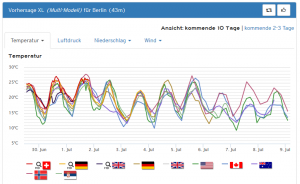 Wettertrend: Alles ist möglich