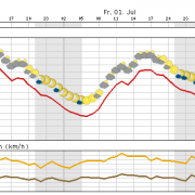 Durchwachsen, aber warm