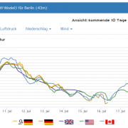 Nach der Hitze wieder wechselhaft in Berlin?