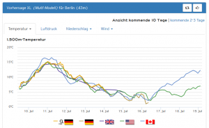 Nach der Hitze wieder wechselhaft in Berlin?