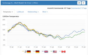 Nach der Hitze wieder wechselhaft in Thüringen?