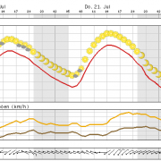 Heute sonnig und sommerlich warm in Berlin