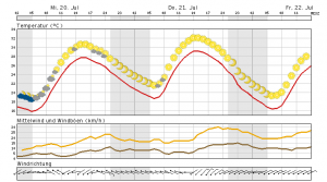 Heute sonnig und sommerlich warm in Berlin