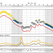 Heute sonnig und hochsommerlich heiß