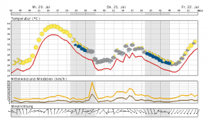 Heute sonnig und hochsommerlich heiß