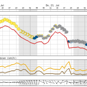 Heute sonnig und hochsommerlich warm