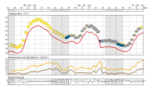 Heute sonnig und hochsommerlich warm