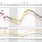 Heute Schauer und Gewitter, dabei schwülwarm