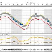 Heute sommerlich warm, aber Gewittergefahr