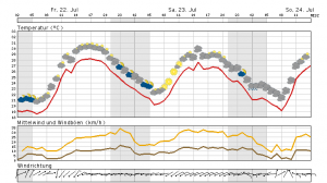 Heute sommerlich warm, aber Gewittergefahr