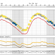 Heute sommerlich warm, aber auch geringe Gewittergefahr