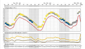 Heute sommerlich warm, aber auch geringe Gewittergefahr