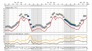 Heute sommerlich warm, aber mit Unwettergefahr