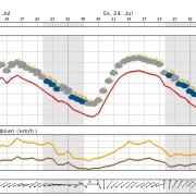 Heute sommerlich warm, aber mit Gewittergefahr