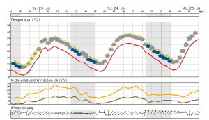 Heute sommerlich warm, aber mit Gewittergefahr