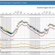 Passables Wetter für das Formel1-Rennen