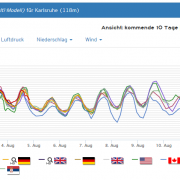 Wettertrend für die Regenbogenwelt: Hochsommerlich?