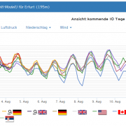 Aussichten für Thüringen: Wieder sommerlicher?