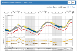 Heute wechselhaftes Wetter, morgen Wetterbesserung?