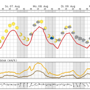 Nur kurz sommerlich in Thüringen?