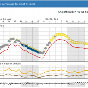 Heute wechselhaftes Wetter, morgen Wetterbesserung?