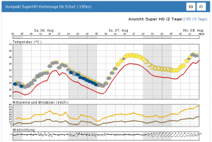 Heute wechselhaftes Wetter, morgen Wetterbesserung?