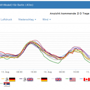 Durchwachsenes Wochenende in Berlin