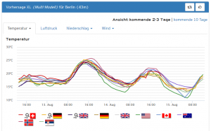 Durchwachsenes Wochenende in Berlin