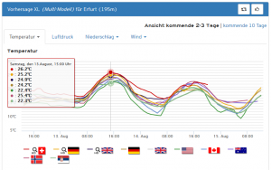 Leicht durchwachsenes Wochenende in Thüringen