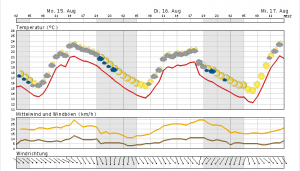 Neues Hoch und neuer Sommeranlauf?