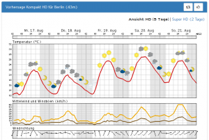 Zum Wochenende leicht wechselhaft, aber meistens warm