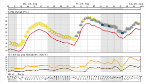 Heute freundliches Wetter in der Region